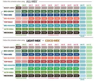 biobizz nutrients schedule