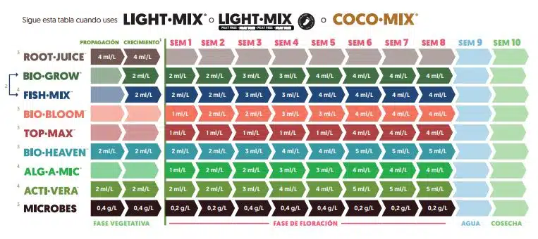Tabla biobizz Light Mix
