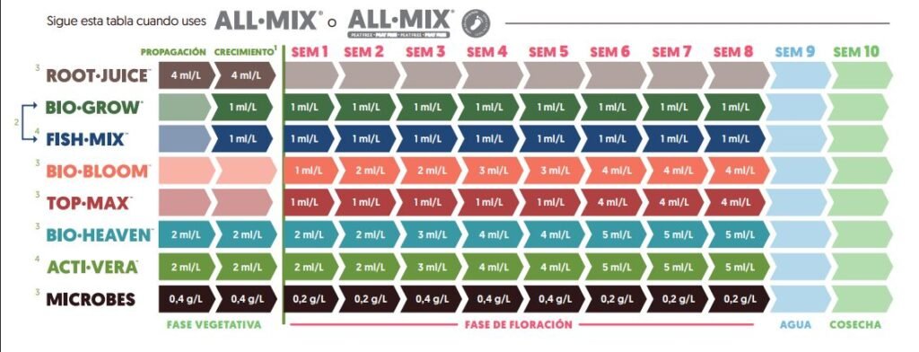 Tabla Biobizz All Mix