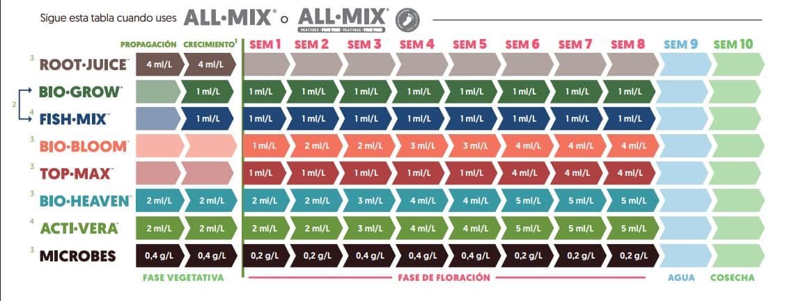Tabla Biobizz All Mix