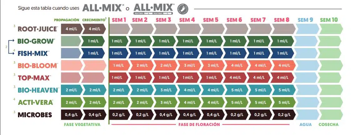 Tabla Biobizz All Mix