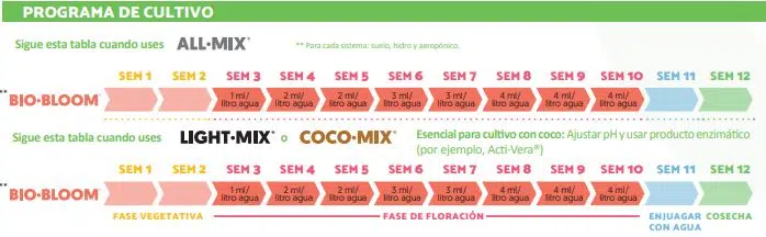 Bio bloom tabla