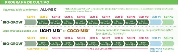 Bio grow tabla