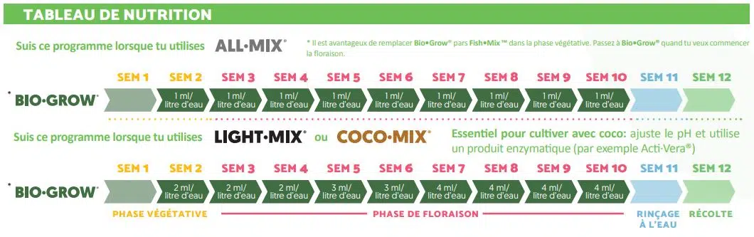 Bio grow tableau