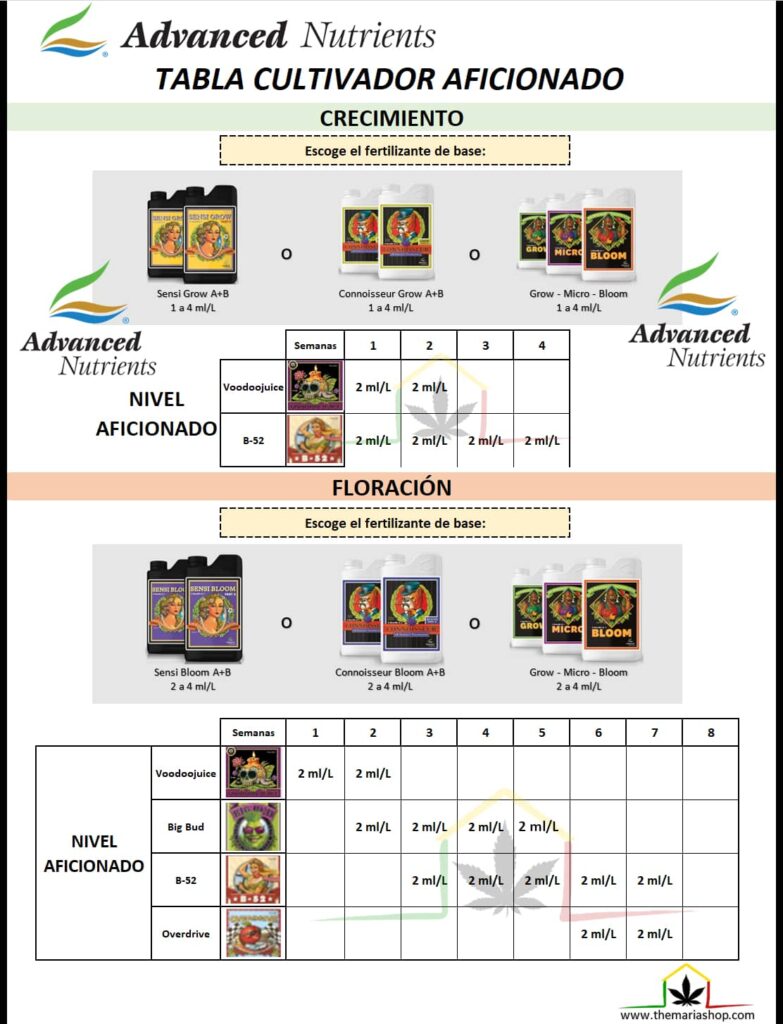 tabla dosis advanced nutrients cultivador aficionado