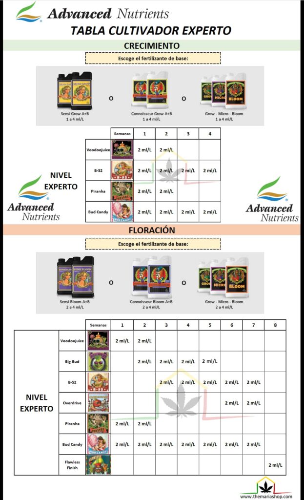 tabla dosis advanced nutrients cultivador experto