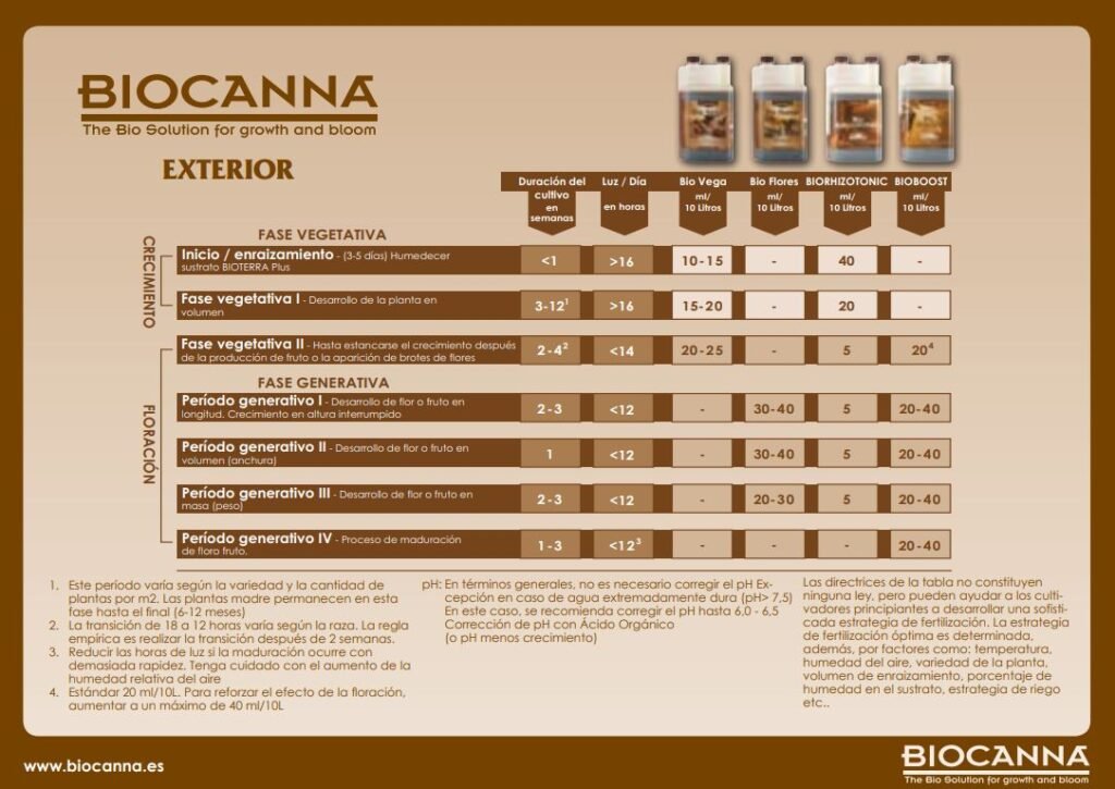 Tabla cultivo Biocanna exterior