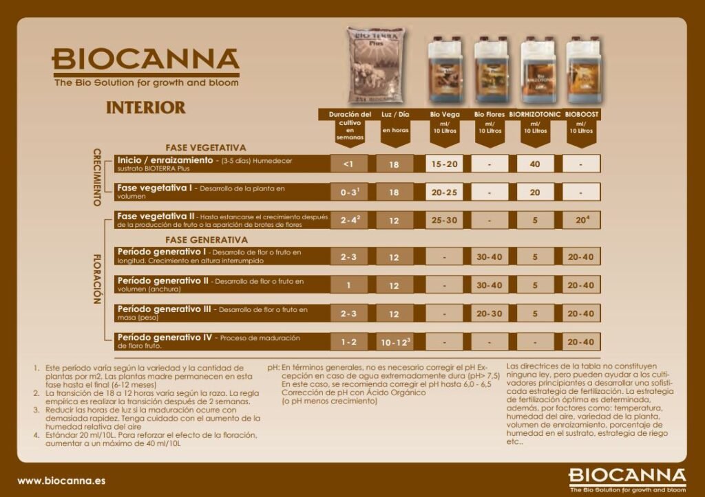 Tabla cultivo Biocanna Interior