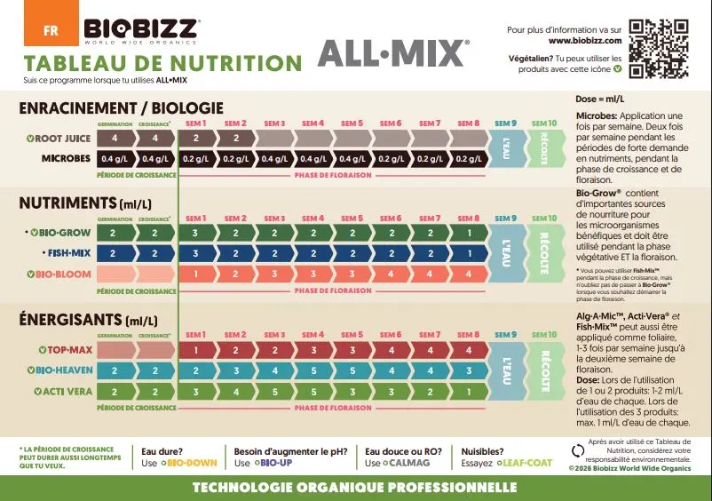 Tableau BioBizz All Mix : doses par semaine