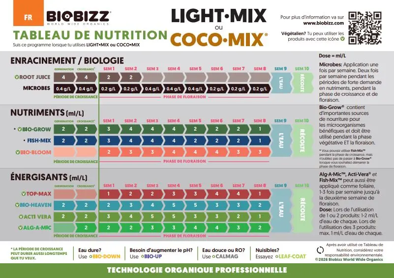 Tableau BioBizz Light Mix et Coco Mix : doses par semaine